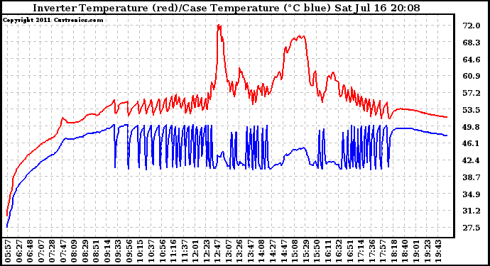 Solar PV/Inverter Performance Inverter Operating Temperature