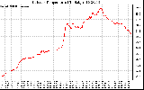 Solar PV/Inverter Performance Outdoor Temperature