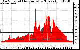 Solar PV/Inverter Performance Solar Radiation & Day Average per Minute