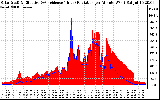 Solar PV/Inverter Performance Solar Radiation & Effective Solar Radiation per Minute