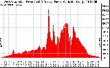 Solar PV/Inverter Performance West Array Actual & Average Power Output