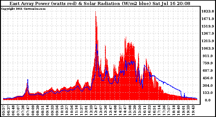 Solar PV/Inverter Performance East Array Power Output & Solar Radiation