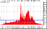 Solar PV/Inverter Performance East Array Actual & Average Power Output