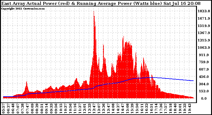 Solar PV/Inverter Performance East Array Actual & Running Average Power Output