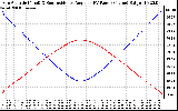 Solar PV/Inverter Performance Sun Altitude Angle & Sun Incidence Angle on PV Panels