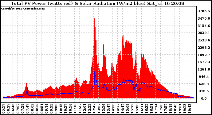 Solar PV/Inverter Performance Total PV Panel Power Output & Solar Radiation