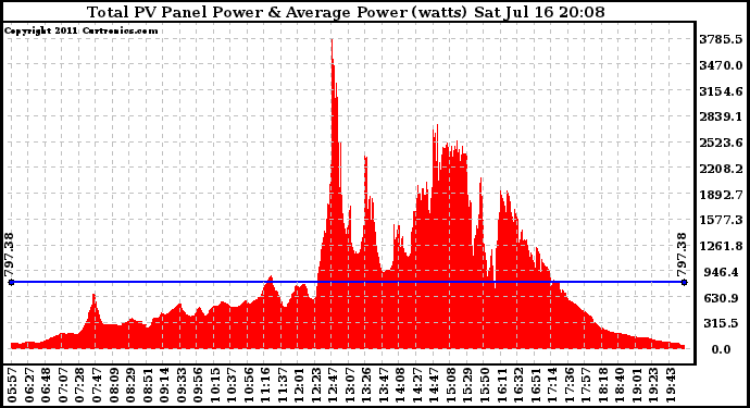 Solar PV/Inverter Performance Total PV Panel Power Output