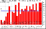 Solar PV/Inverter Performance Weekly Solar Energy Production