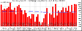 Milwaukee Solar Powered Home WeeklyProduction52ValueRunningAvg