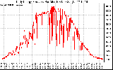 Solar PV/Inverter Performance Daily Energy Production Per Minute