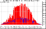 Solar PV/Inverter Performance Grid Power & Solar Radiation