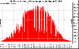 Solar PV/Inverter Performance Inverter Power Output