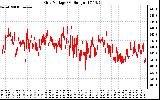 Solar PV/Inverter Performance Grid Voltage