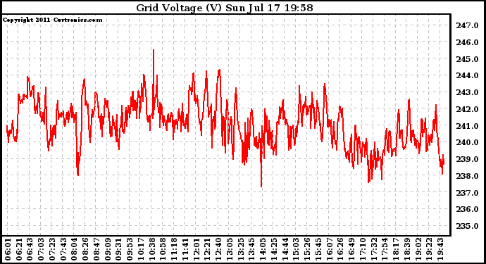 Solar PV/Inverter Performance Grid Voltage