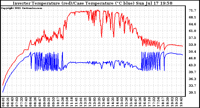 Solar PV/Inverter Performance Inverter Operating Temperature