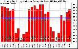 Solar PV/Inverter Performance Monthly Solar Energy Production Average Per Day (KWh)