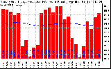 Solar PV/Inverter Performance Monthly Solar Energy Production Running Average