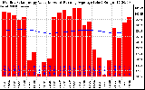 Solar PV/Inverter Performance Monthly Solar Energy Production Value Running Average