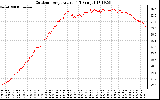 Solar PV/Inverter Performance Outdoor Temperature