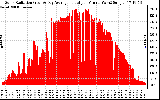 Solar PV/Inverter Performance Solar Radiation & Day Average per Minute