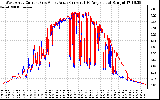 Solar PV/Inverter Performance Photovoltaic Panel Current Output