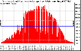 Solar PV/Inverter Performance West Array Actual & Average Power Output