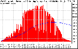 Solar PV/Inverter Performance West Array Actual & Running Average Power Output