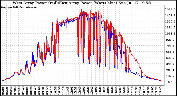 Solar PV/Inverter Performance Photovoltaic Panel Power Output