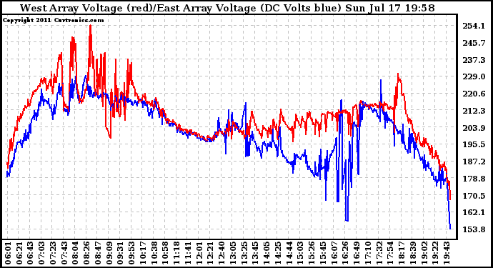 Solar PV/Inverter Performance Photovoltaic Panel Voltage Output