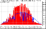 Solar PV/Inverter Performance East Array Power Output & Solar Radiation