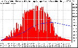 Solar PV/Inverter Performance East Array Actual & Running Average Power Output