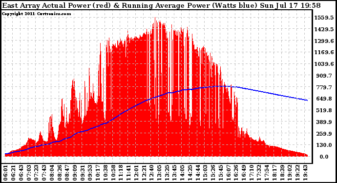 Solar PV/Inverter Performance East Array Actual & Running Average Power Output