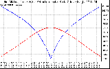 Solar PV/Inverter Performance Sun Altitude Angle & Azimuth Angle