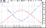 Solar PV/Inverter Performance Sun Altitude Angle & Sun Incidence Angle on PV Panels