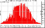 Solar PV/Inverter Performance Total PV Panel Power Output