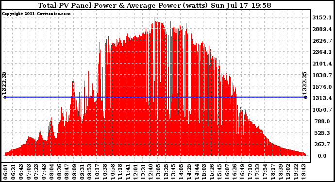 Solar PV/Inverter Performance Total PV Panel Power Output