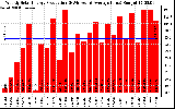 Solar PV/Inverter Performance Weekly Solar Energy Production