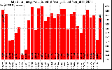 Solar PV/Inverter Performance Daily Solar Energy Production Value