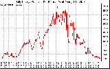 Solar PV/Inverter Performance Daily Energy Production Per Minute