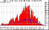 Solar PV/Inverter Performance Grid Power & Solar Radiation