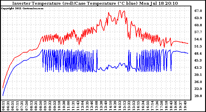 Solar PV/Inverter Performance Inverter Operating Temperature