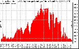 Solar PV/Inverter Performance Solar Radiation & Day Average per Minute