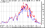 Solar PV/Inverter Performance Photovoltaic Panel Current Output