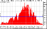 Solar PV/Inverter Performance West Array Actual & Average Power Output