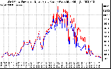 Solar PV/Inverter Performance Photovoltaic Panel Power Output