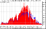 Solar PV/Inverter Performance East Array Power Output & Solar Radiation