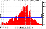 Solar PV/Inverter Performance East Array Actual & Average Power Output