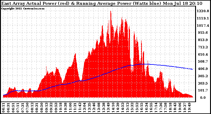 Solar PV/Inverter Performance East Array Actual & Running Average Power Output