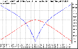 Solar PV/Inverter Performance Sun Altitude Angle & Azimuth Angle