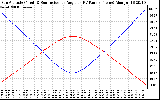 Solar PV/Inverter Performance Sun Altitude Angle & Sun Incidence Angle on PV Panels